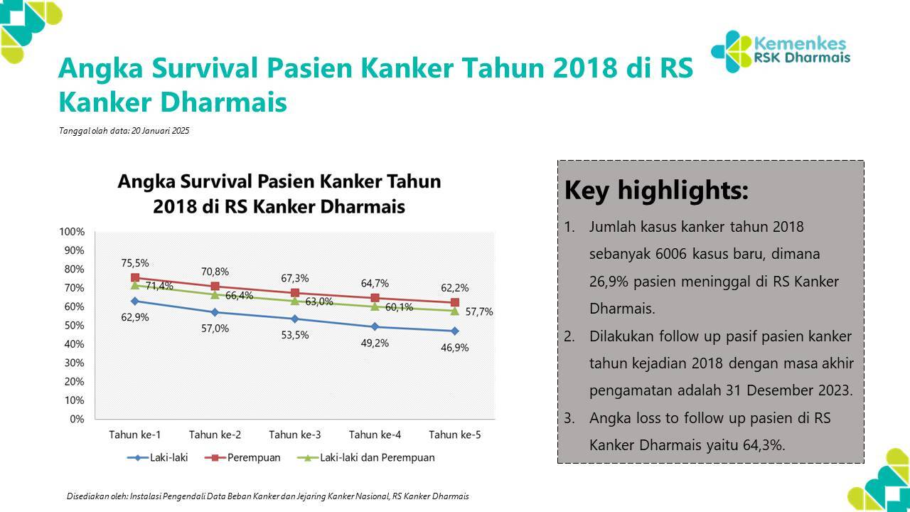 Survival Pasien Kanker 2018 di RS Kanker Dharmais