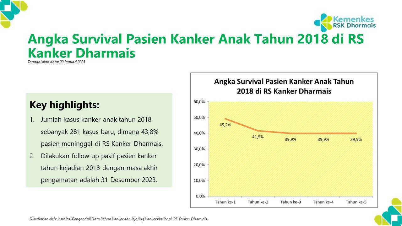 Survival Kanker Pasien Anak Tahun 2018 di RS Kanker Dharmais