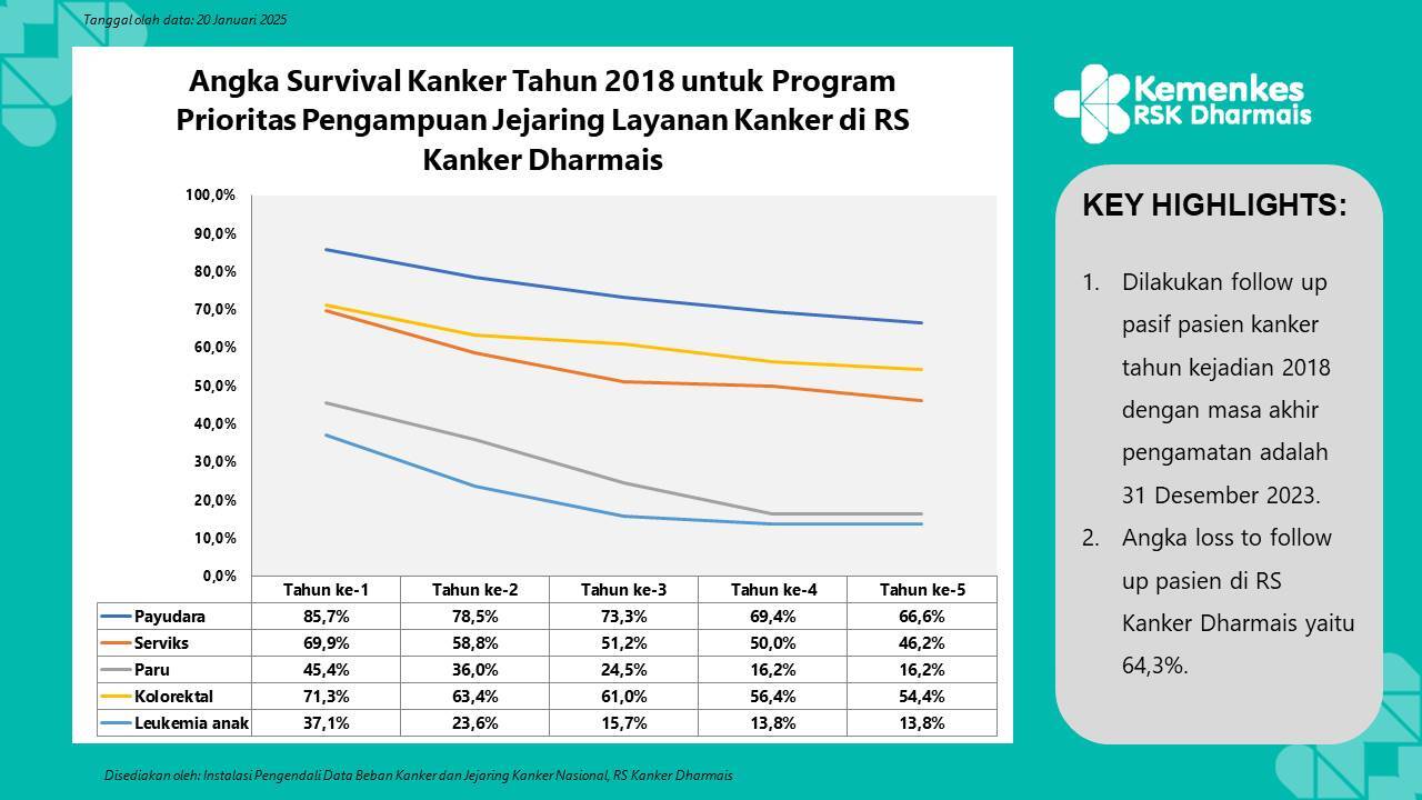 Survival Kanker Prioritas Pengampuan